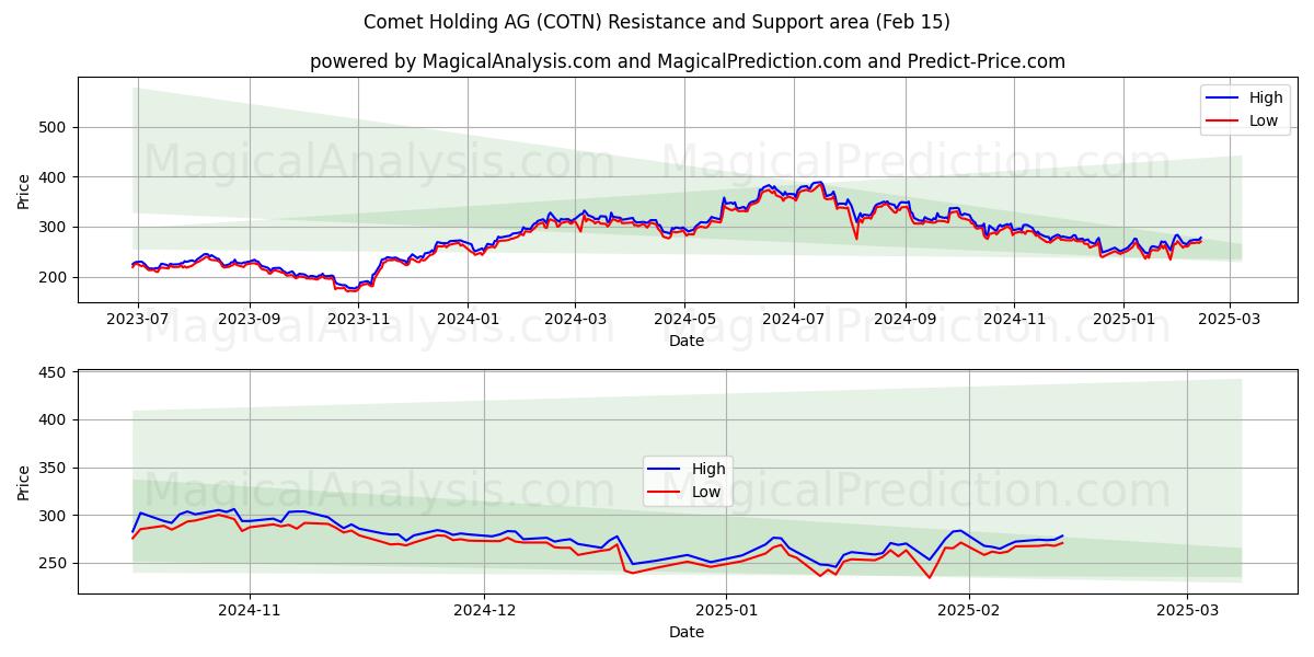  Comet Holding AG (COTN) Support and Resistance area (04 Feb) 