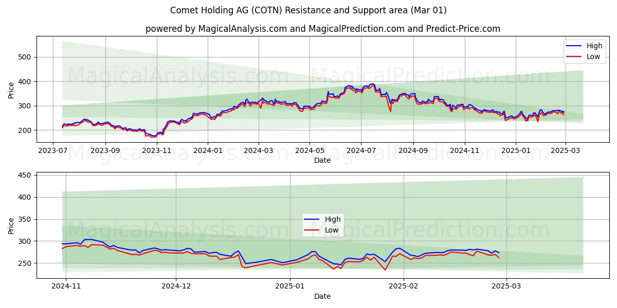  Comet Holding AG (COTN) Support and Resistance area (01 Mar) 