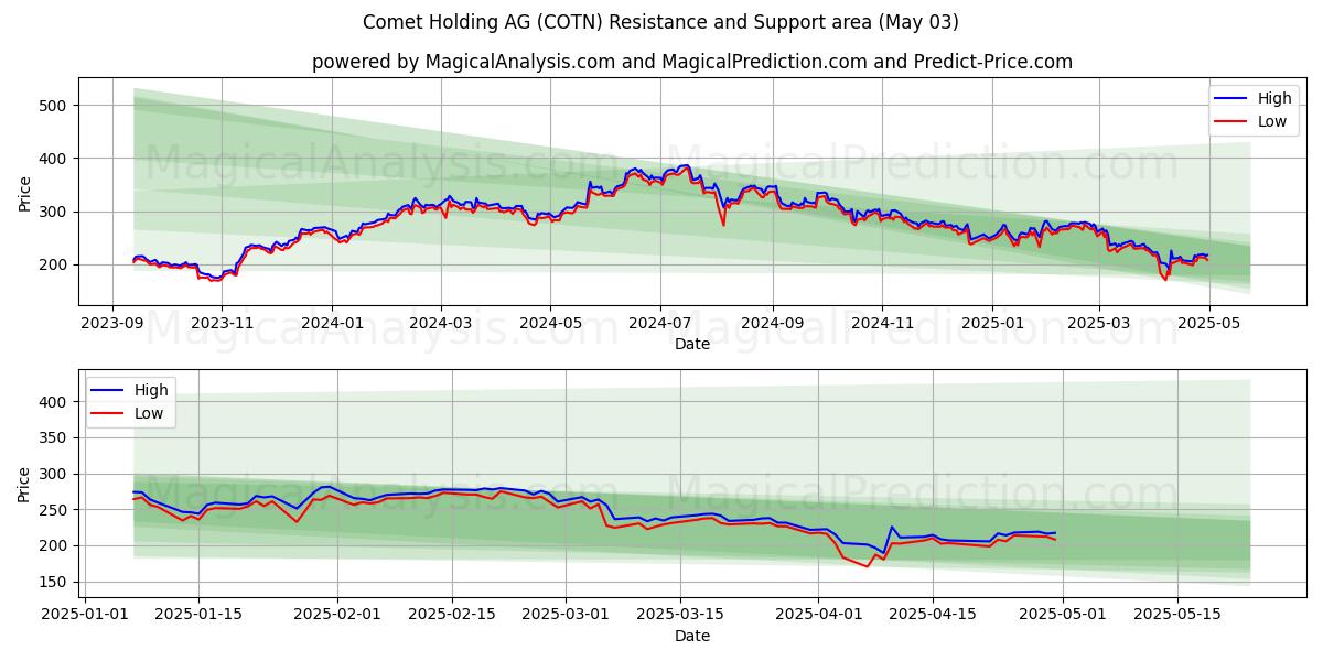 Comet Holding AG (COTN) Support and Resistance area (03 May) Comet Holding AG (COTN) Support and Resistance area (03 May)