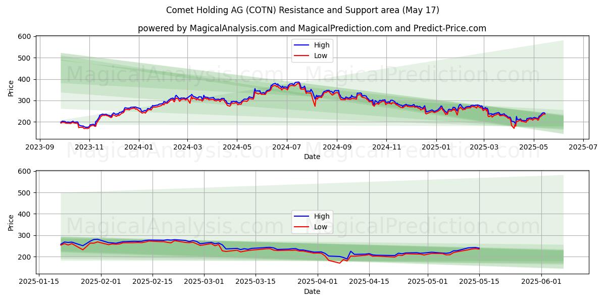  Comet Holding AG (COTN) Support and Resistance area (17 May) 