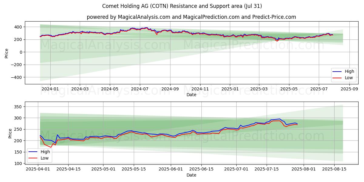  Comet Holding AG (COTN) Support and Resistance area (29 Jul) 