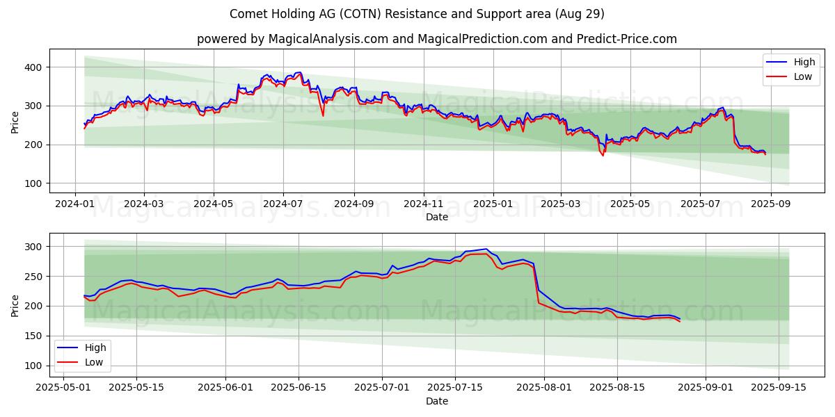  Comet Holding AG (COTN) Support and Resistance area (28 Aug) 