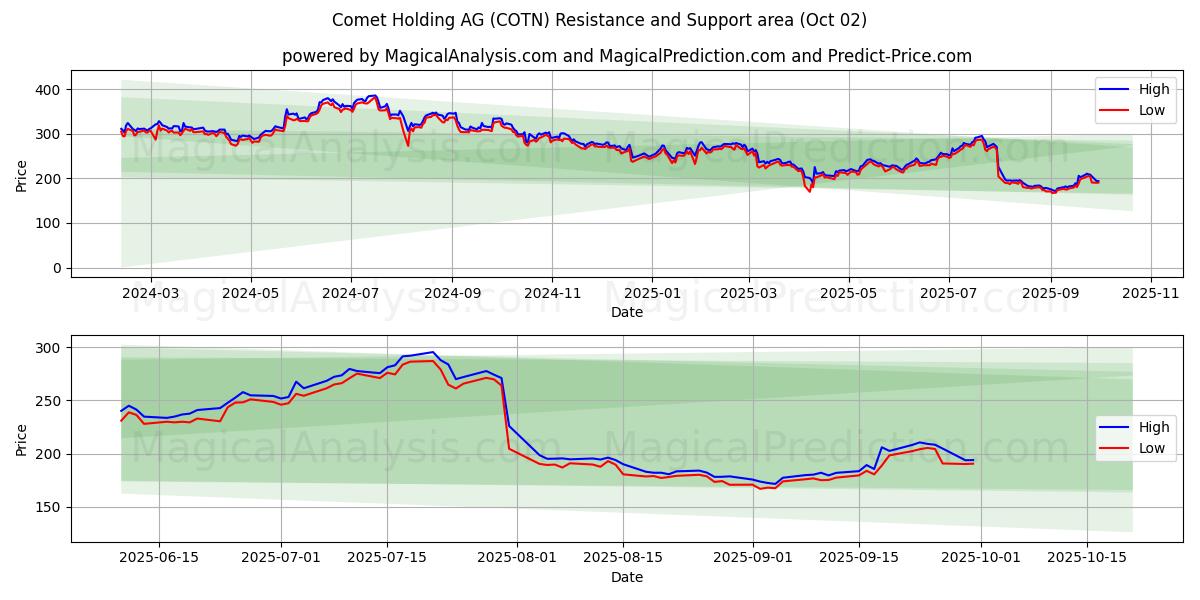  Comet Holding AG (COTN) Support and Resistance area (26 Sep) 