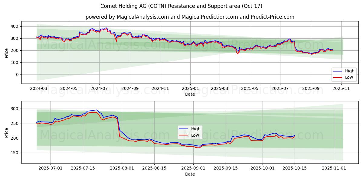 Comet Holding AG (COTN) Support and Resistance area (16 Oct) Comet Holding AG (COTN) Support and Resistance area (16 Oct)