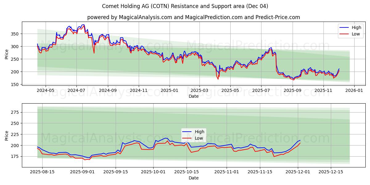  Comet Holding AG (COTN) Support and Resistance area (03 Dec) 