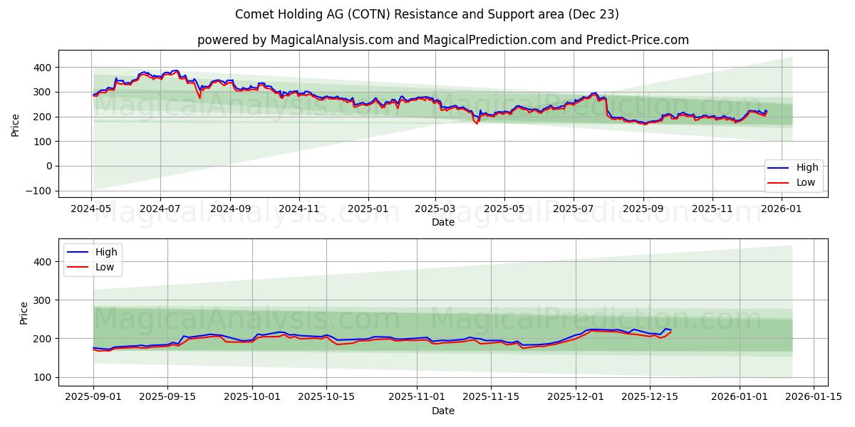  Comet Holding AG (COTN) Support and Resistance area (22 Dec) 