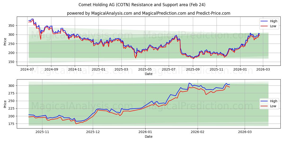  Comet Holding AG (COTN) Support and Resistance area (23 Feb) 