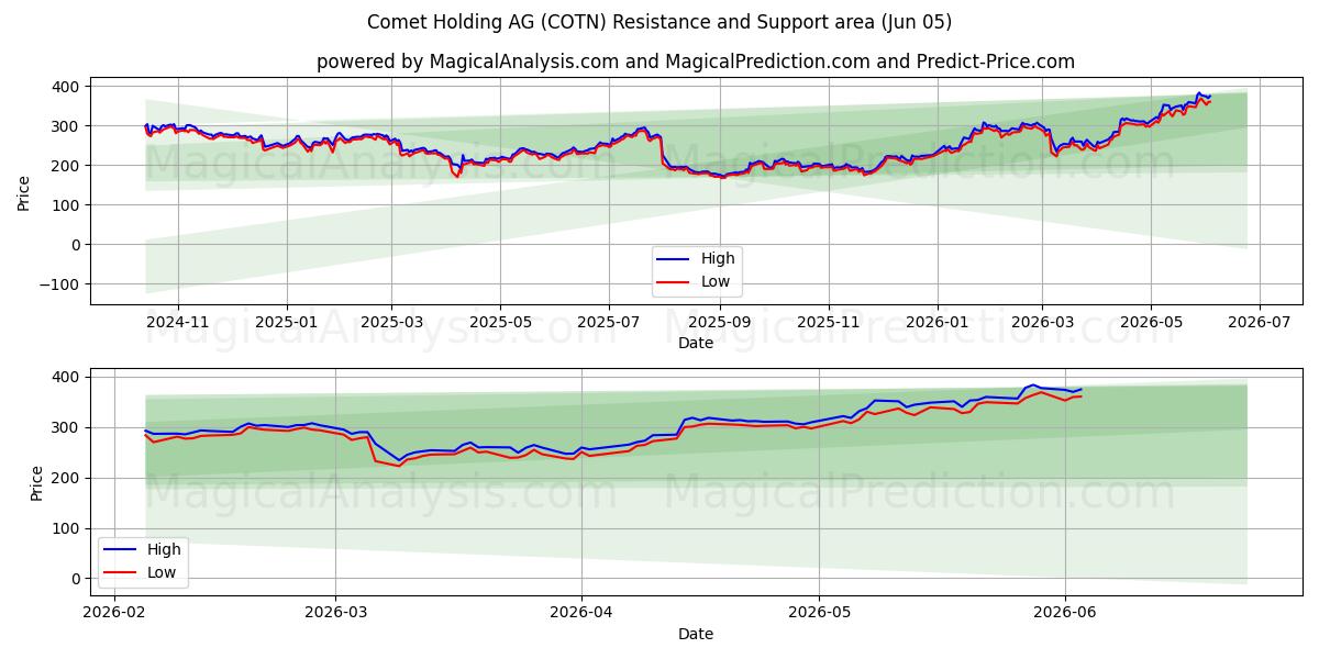  Comet Holding AG (COTN) Support and Resistance area (03 Jun) 