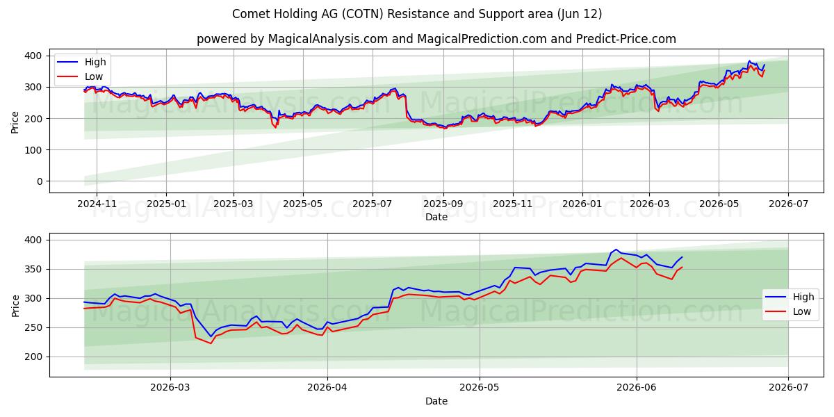  Comet Holding AG (COTN) Support and Resistance area (09 Jun) 