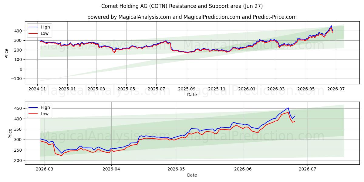  Comet Holding AG (COTN) Support and Resistance area (26 Jun) 