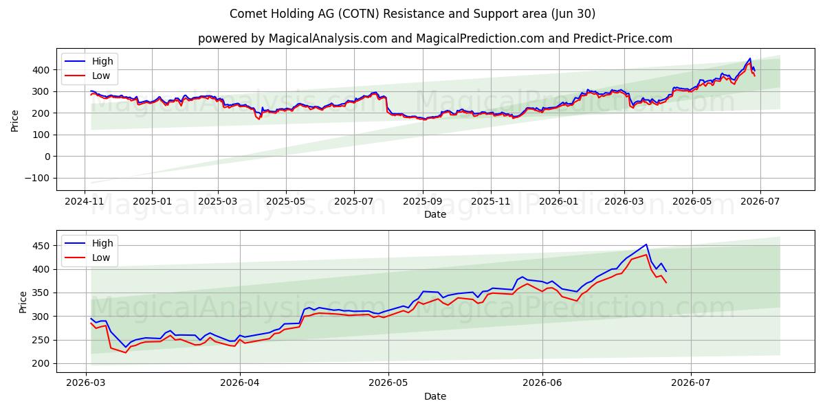  Comet Holding AG (COTN) Support and Resistance area (29 Jun) 