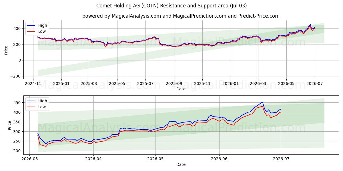  Comet Holding AG (COTN) Support and Resistance area (02 Jul) 