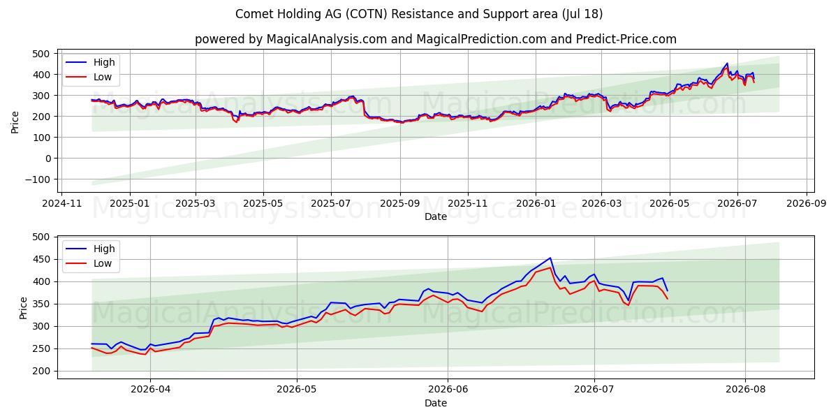  Comet Holding AG (COTN) Support and Resistance area (17 Jul) 