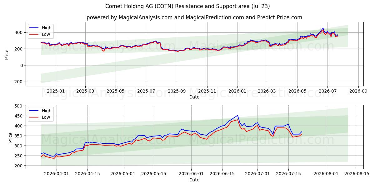  Comet Holding AG (COTN) Support and Resistance area (22 Jul) 
