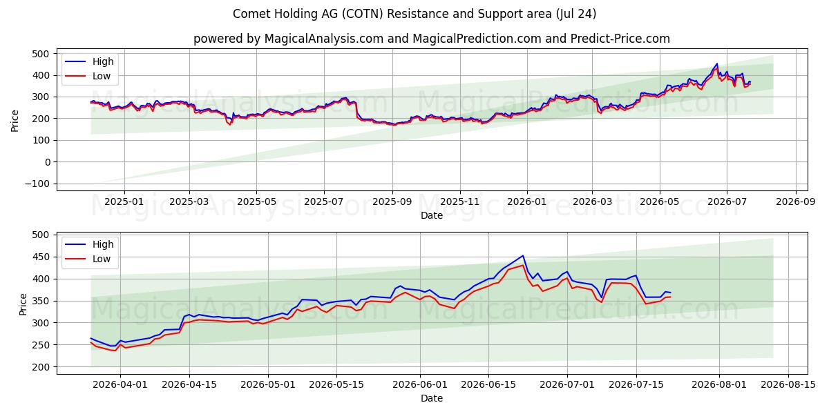  Comet Holding AG (COTN) Support and Resistance area (23 Jul) 