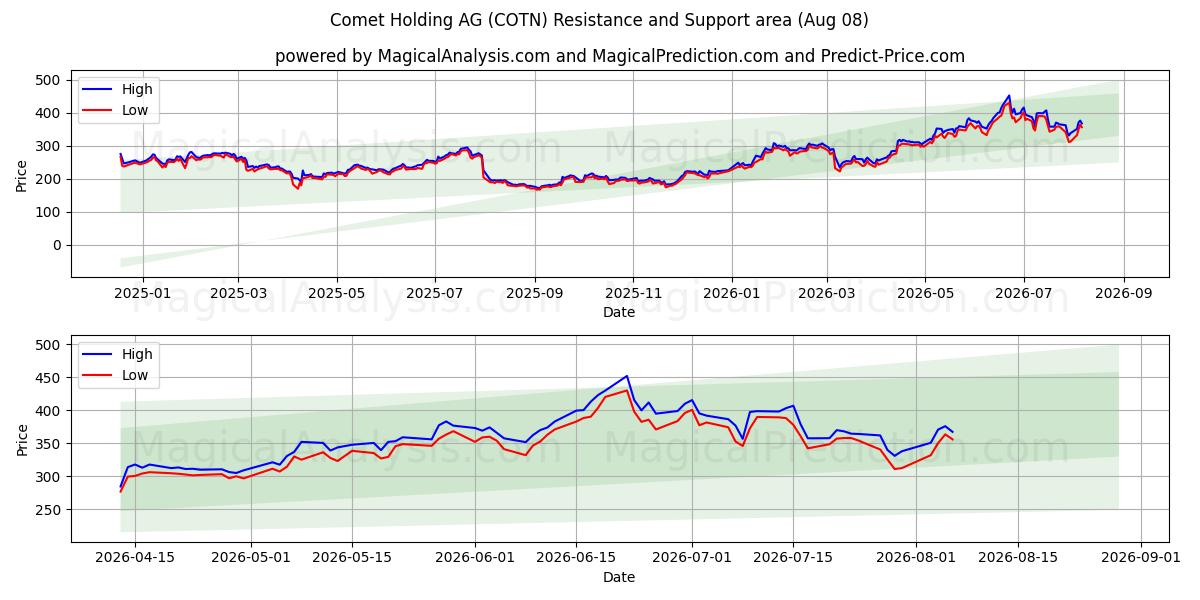  Comet Holding AG (COTN) Support and Resistance area (07 Aug) 