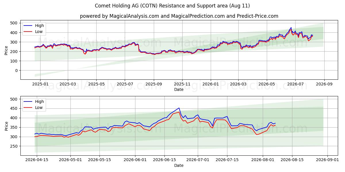  Comet Holding AG (COTN) Support and Resistance area (10 Aug) 