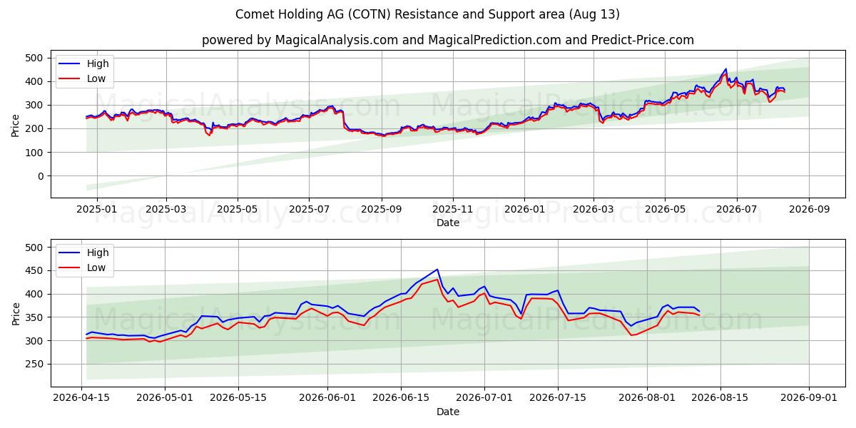  Comet Holding AG (COTN) Support and Resistance area (12 Aug) 