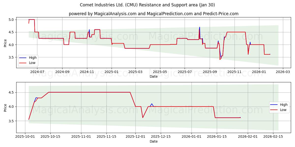  Comet Industries Ltd. (CMU) Support and Resistance area (29 Jan) 