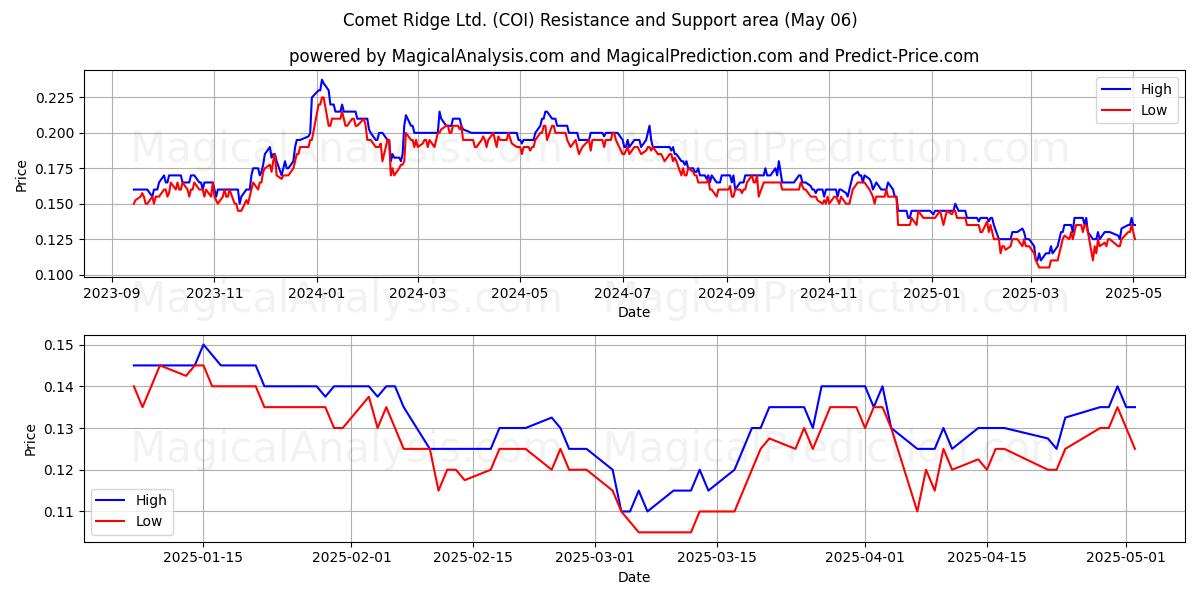 Comet Ridge Ltd. (COI) Support and Resistance area (06 May) Comet Ridge Ltd. (COI) Support and Resistance area (06 May)