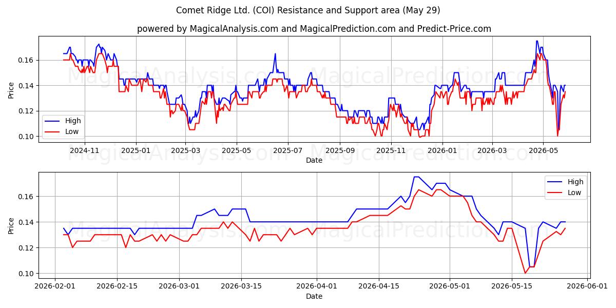  Comet Ridge Ltd. (COI) Support and Resistance area (28 May) 