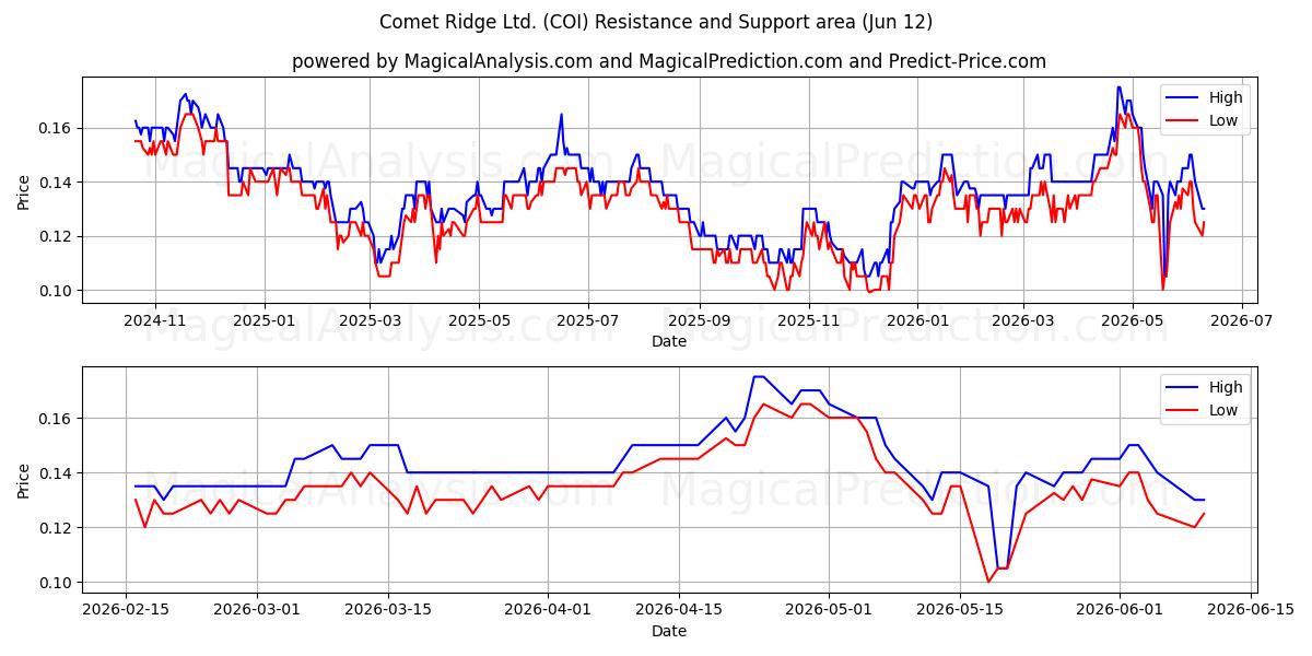  Comet Ridge Ltd. (COI) Support and Resistance area (11 Jun) 