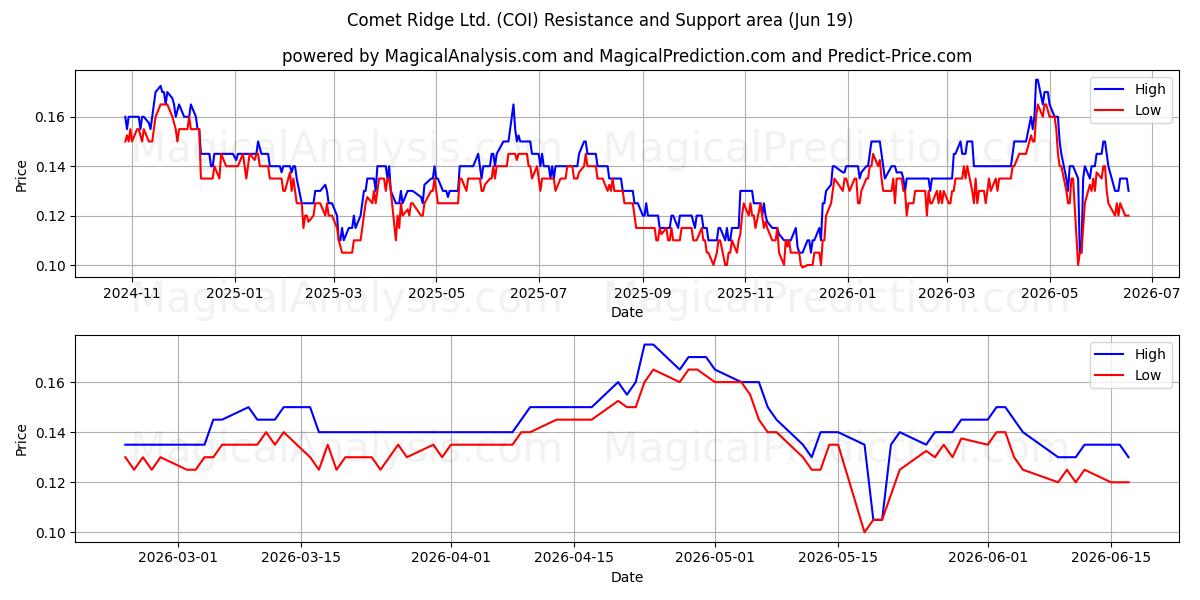  Comet Ridge Ltd. (COI) Support and Resistance area (18 Jun) 