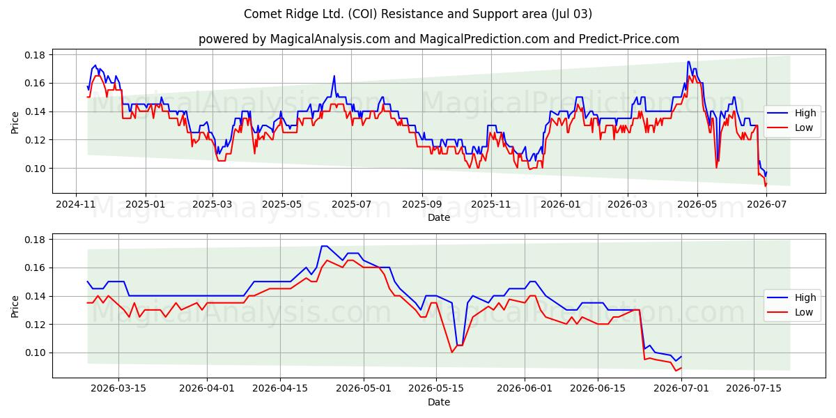  Comet Ridge Ltd. (COI) Support and Resistance area (02 Jul) 