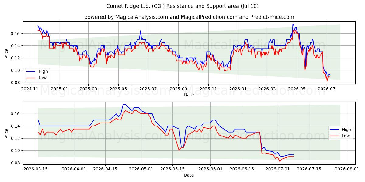  Comet Ridge Ltd. (COI) Support and Resistance area (09 Jul) 