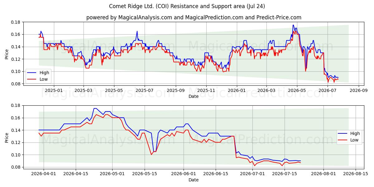  Comet Ridge Ltd. (COI) Support and Resistance area (23 Jul) 