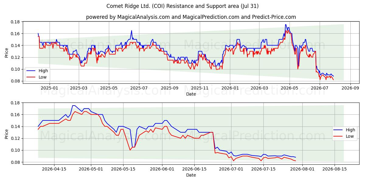  Comet Ridge Ltd. (COI) Support and Resistance area (30 Jul) 