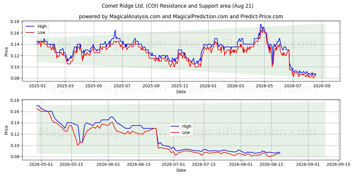  Comet Ridge Ltd. (COI) Support and Resistance area (20 Aug) 