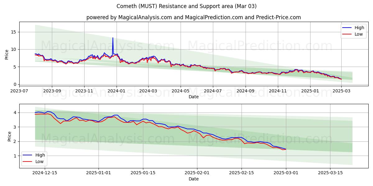  Vient (MUST) Support and Resistance area (03 Mar) 