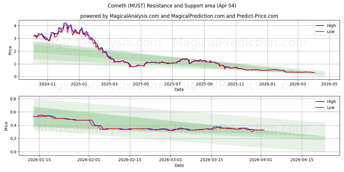  Comet (MUST) Support and Resistance area (03 Apr) 
