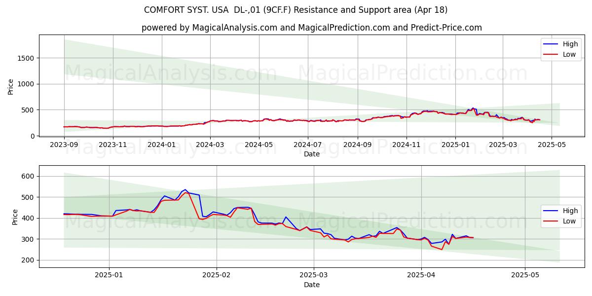  COMFORT SYST. USA  DL-,01 (9CF.F) Support and Resistance area (18 Apr) 