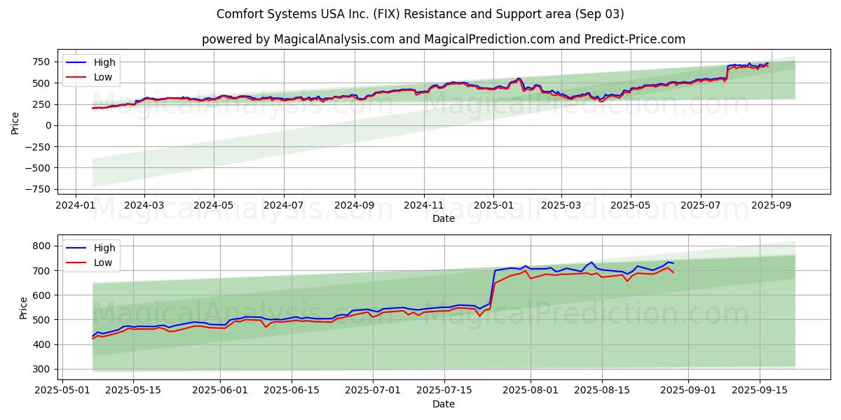  Comfort Systems USA Inc. (FIX) Support and Resistance area (02 Sep) 