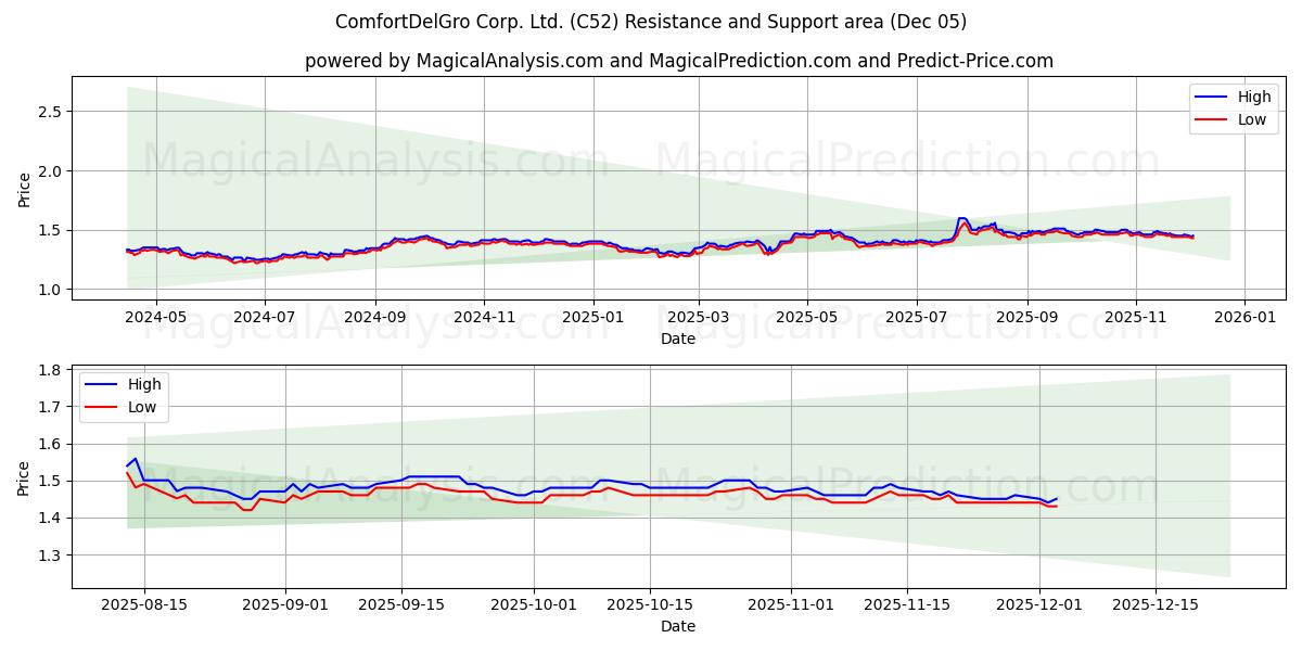  ComfortDelGro Corp. Ltd. (C52) Support and Resistance area (04 Dec) 