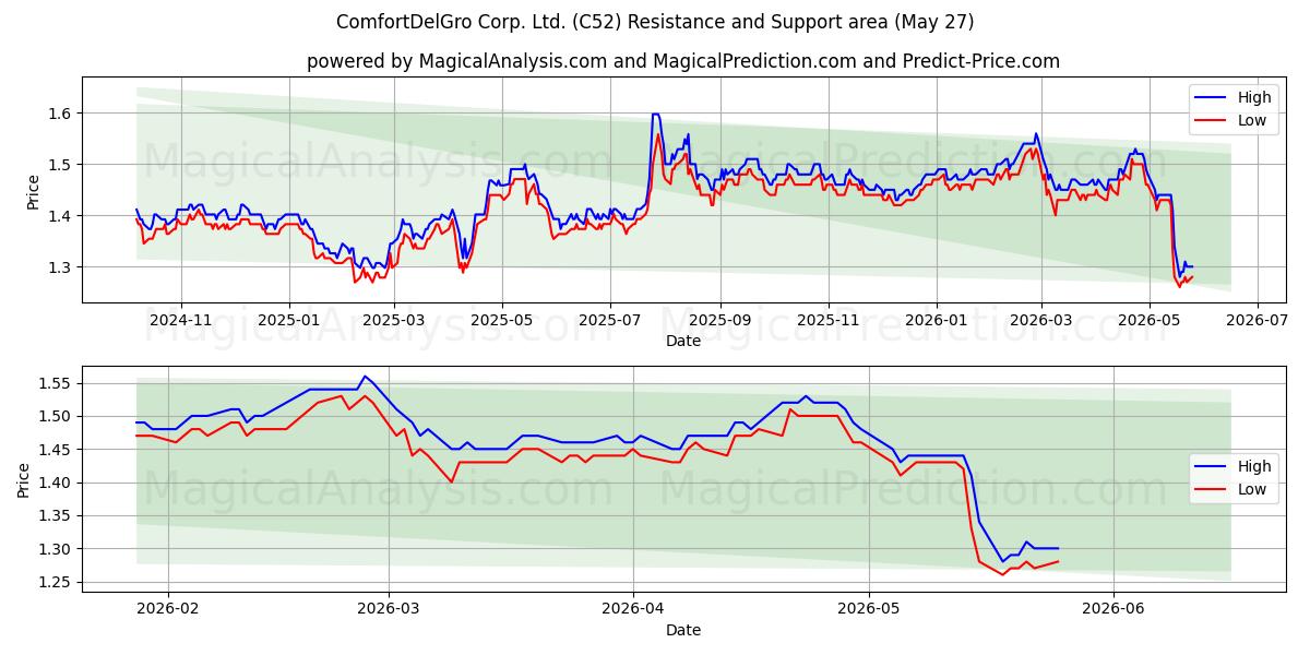  ComfortDelGro Corp. Ltd. (C52) Support and Resistance area (26 May) 