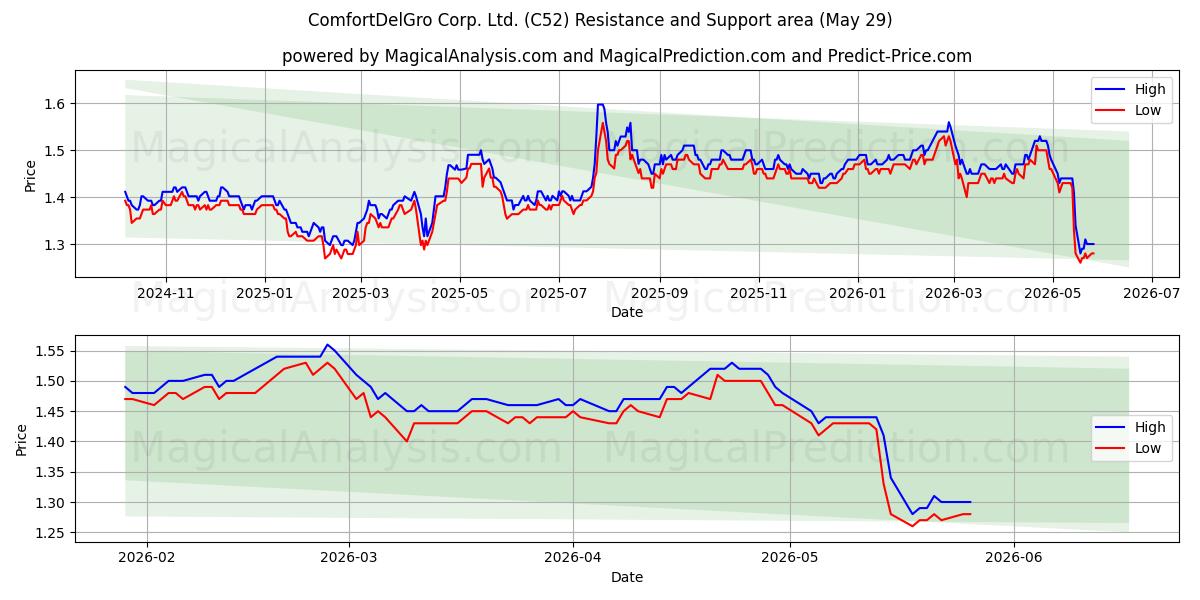  ComfortDelGro Corp. Ltd. (C52) Support and Resistance area (28 May) 