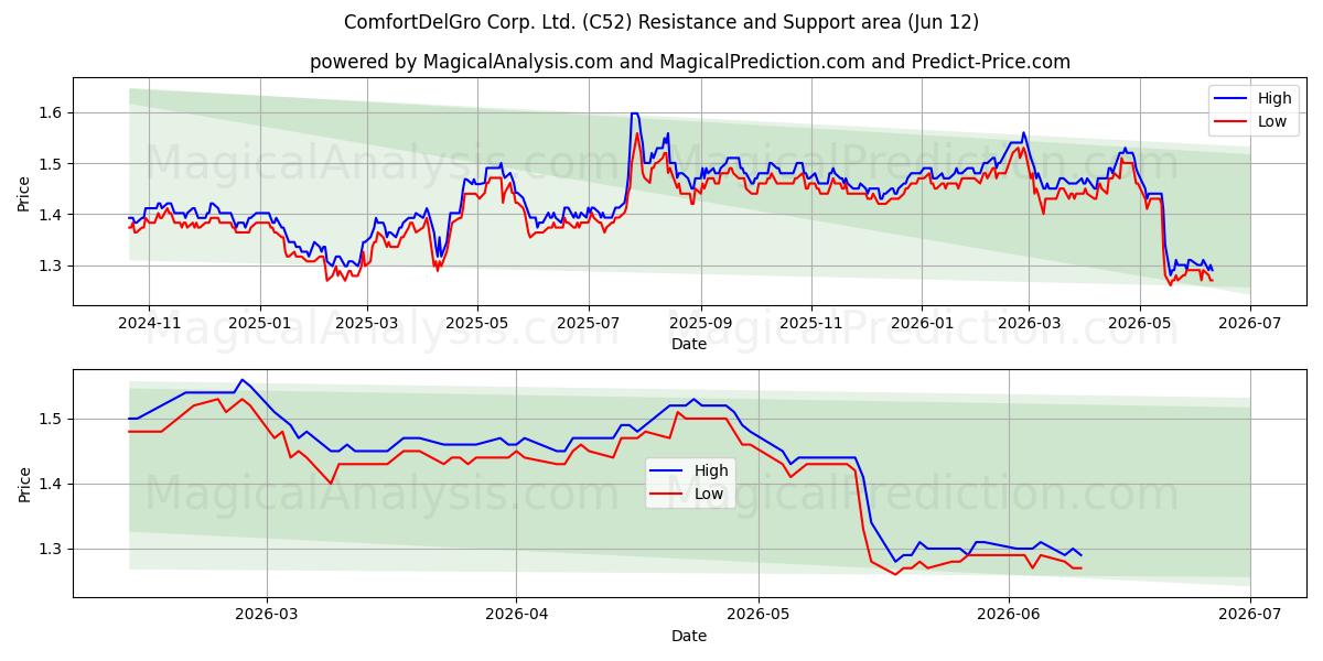  ComfortDelGro Corp. Ltd. (C52) Support and Resistance area (11 Jun) 