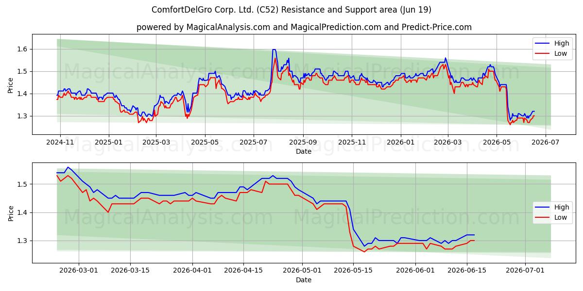 ComfortDelGro Corp. Ltd. (C52) Support and Resistance area (18 Jun) 