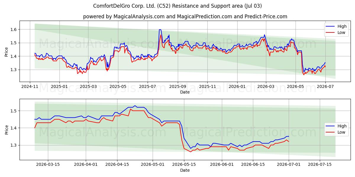  ComfortDelGro Corp. Ltd. (C52) Support and Resistance area (02 Jul) 
