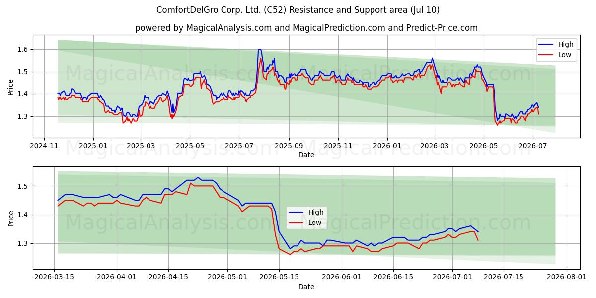  ComfortDelGro Corp. Ltd. (C52) Support and Resistance area (09 Jul) 