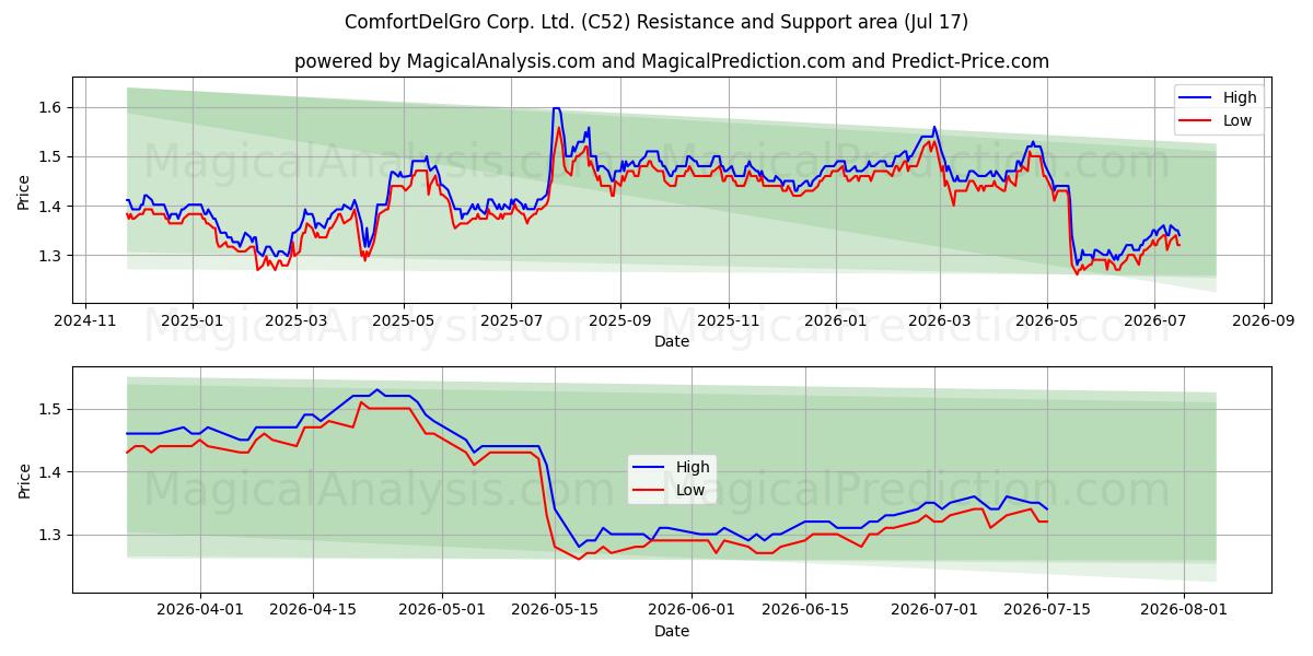  ComfortDelGro Corp. Ltd. (C52) Support and Resistance area (16 Jul) 