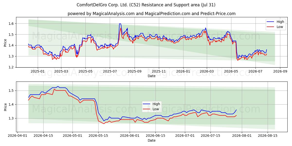  ComfortDelGro Corp. Ltd. (C52) Support and Resistance area (30 Jul) 