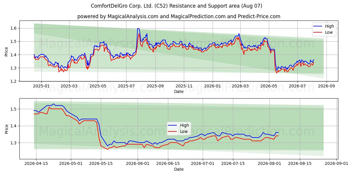  ComfortDelGro Corp. Ltd. (C52) Support and Resistance area (06 Aug) 