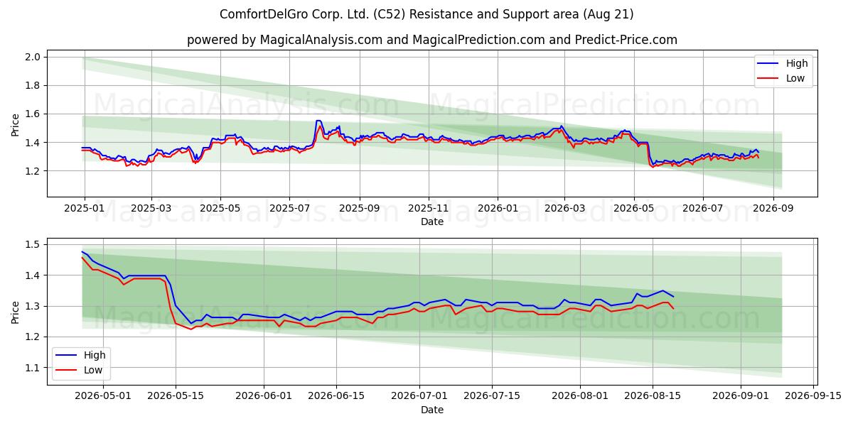  ComfortDelGro Corp. Ltd. (C52) Support and Resistance area (20 Aug) 