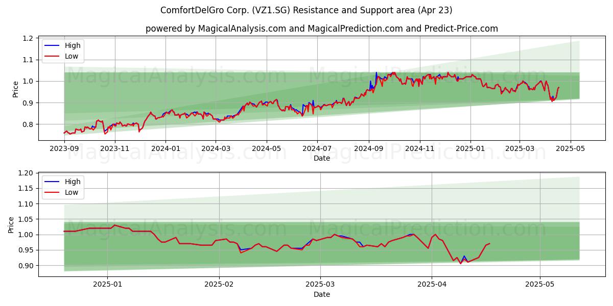  ComfortDelGro Corp. (VZ1.SG) Support and Resistance area (23 Apr) 