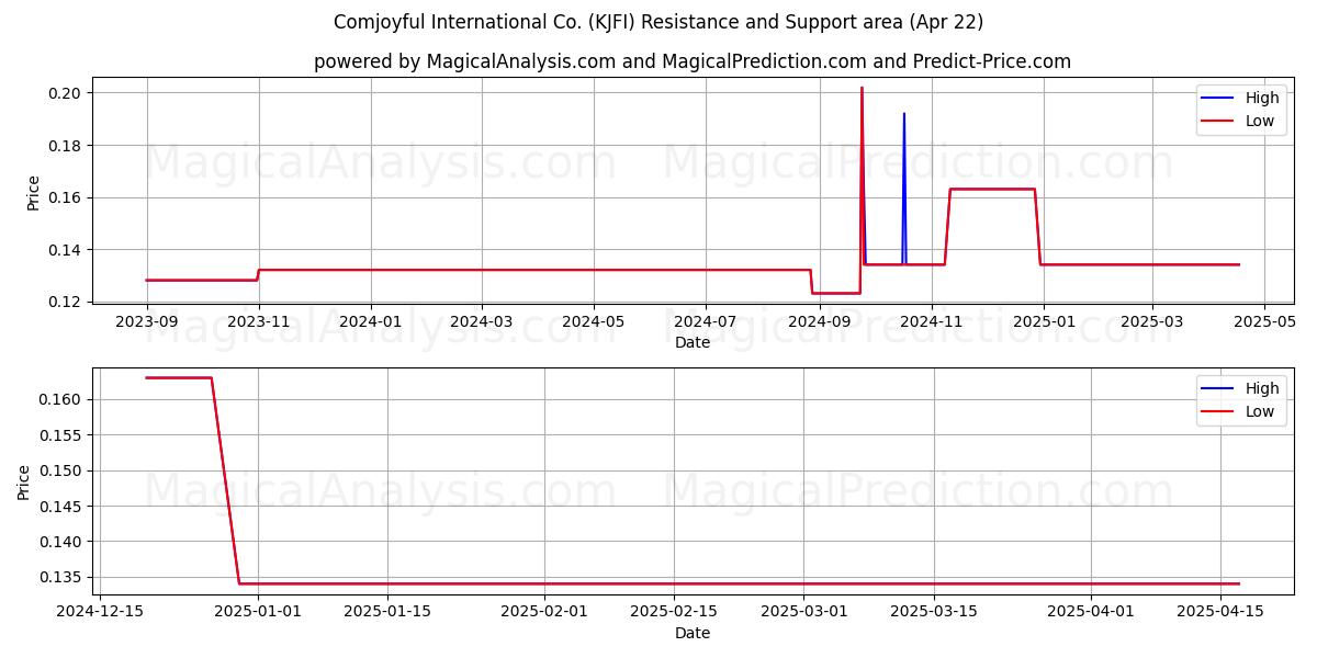 Comjoyful International Co. (KJFI) Support and Resistance area (22 Apr) 