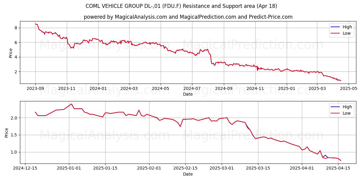  COML VEHICLE GROUP DL-,01 (FDU.F) Support and Resistance area (18 Apr) 